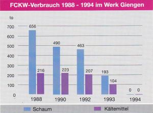 Übersicht über die Reduzierung von FCKW im Werk Giengen im BSH Wiki